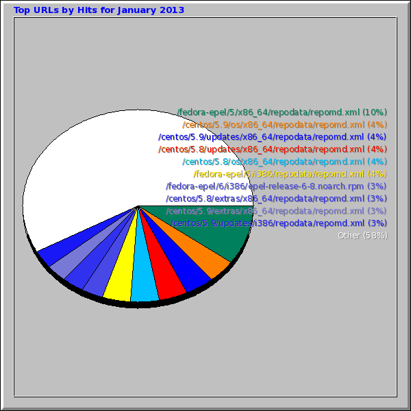 Top URLs by Hits for January 2013
