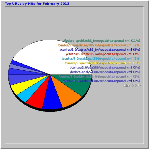Top URLs by Hits for February 2013