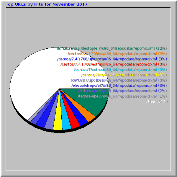 Top URLs by Hits for November 2017