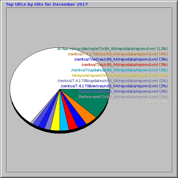 Top URLs by Hits for December 2017