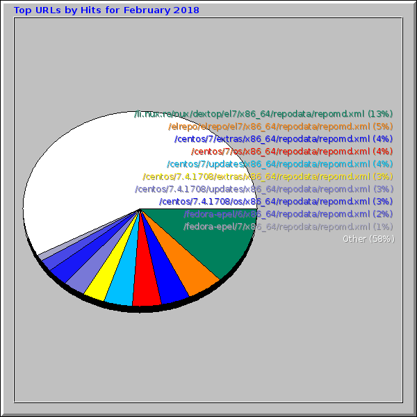 Top URLs by Hits for February 2018