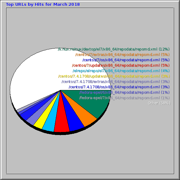 Top URLs by Hits for March 2018