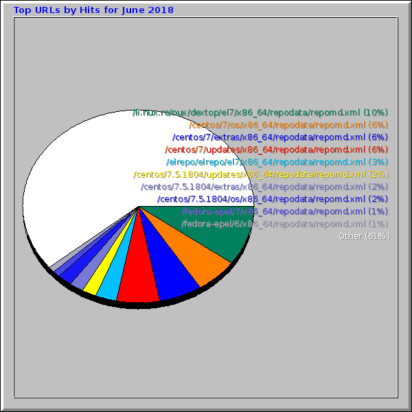 Top URLs by Hits for June 2018