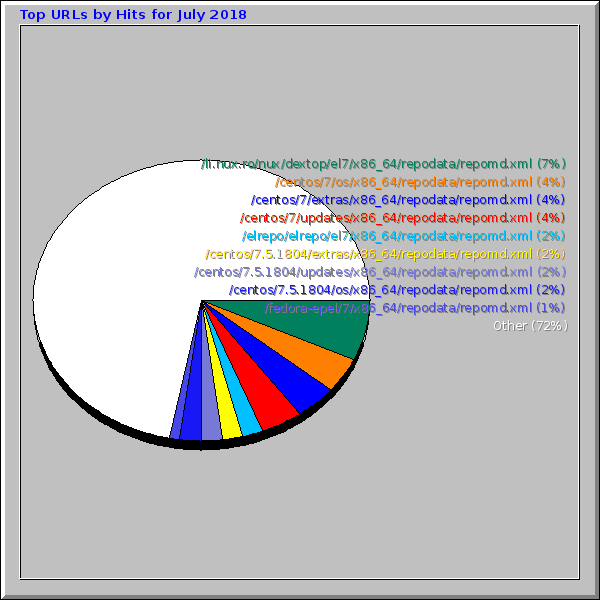 Top URLs by Hits for July 2018