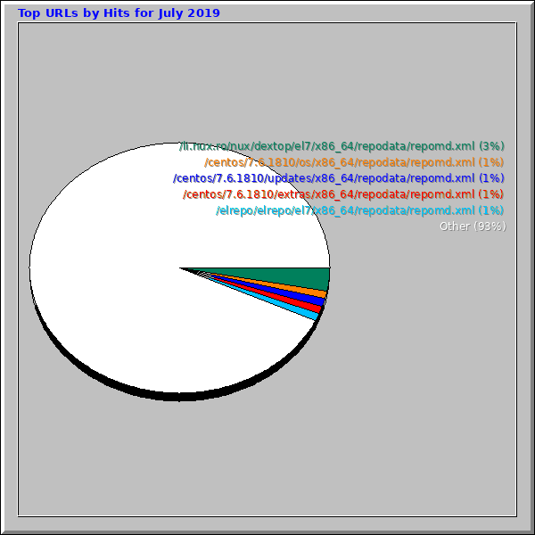 Top URLs by Hits for July 2019