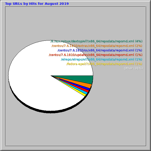 Top URLs by Hits for August 2019
