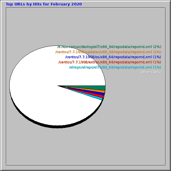Top URLs by Hits for February 2020