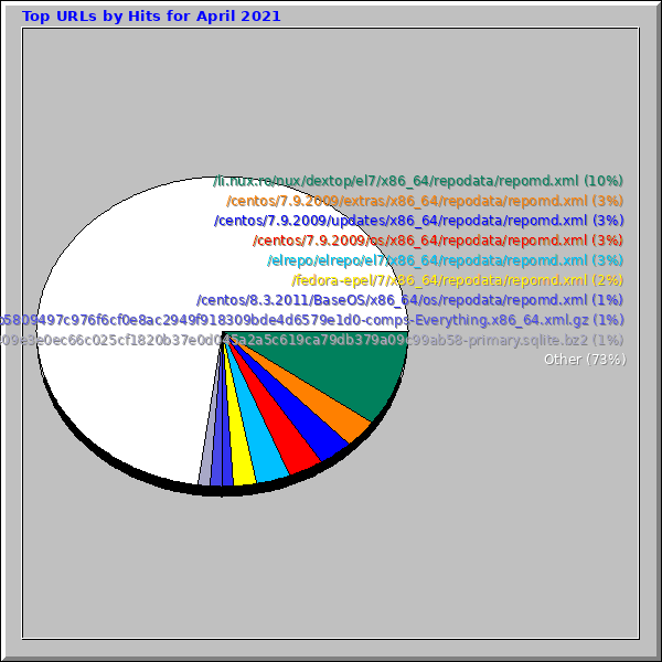 Top URLs by Hits for April 2021