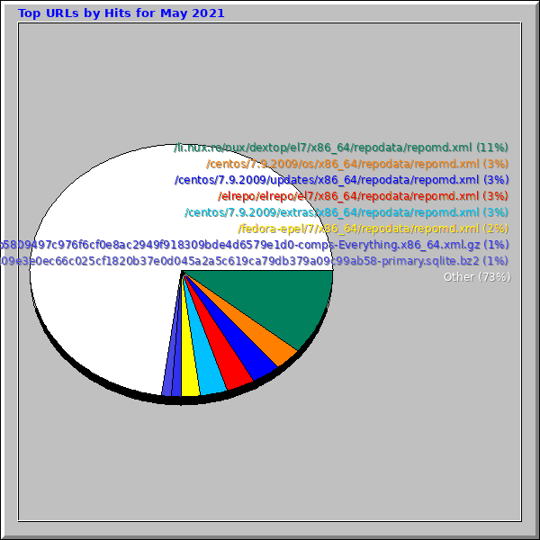 Top URLs by Hits for May 2021
