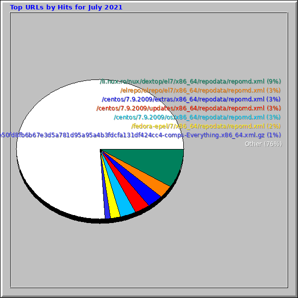 Top URLs by Hits for July 2021