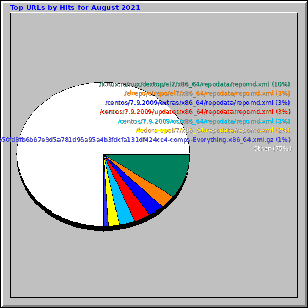 Top URLs by Hits for August 2021