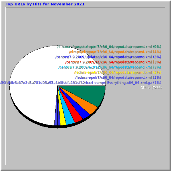 Top URLs by Hits for November 2021