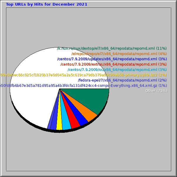 Top URLs by Hits for December 2021