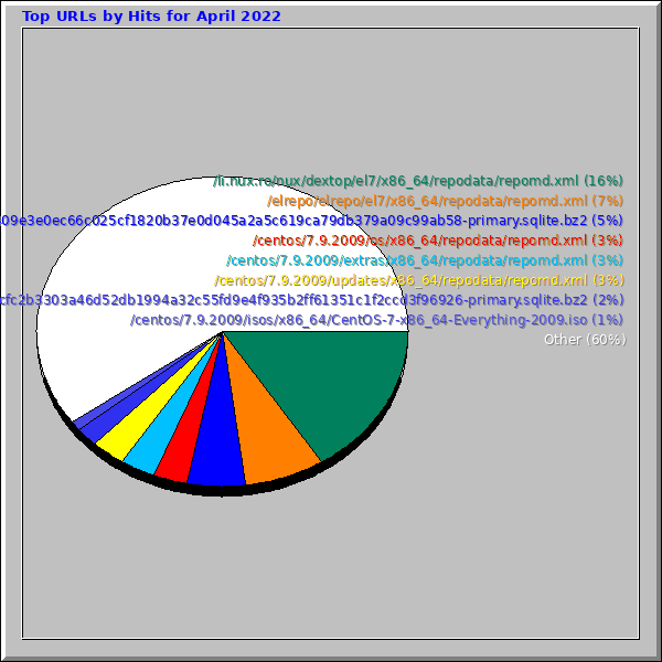 Top URLs by Hits for April 2022
