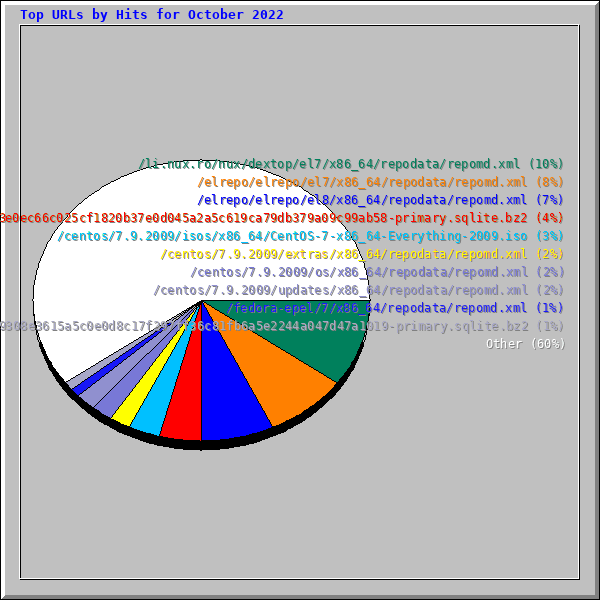 Top URLs by Hits for October 2022