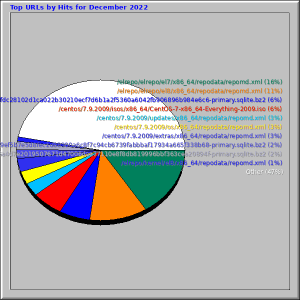 Top URLs by Hits for December 2022