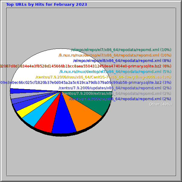 Top URLs by Hits for February 2023