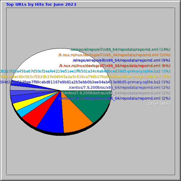 Top URLs by Hits for June 2023