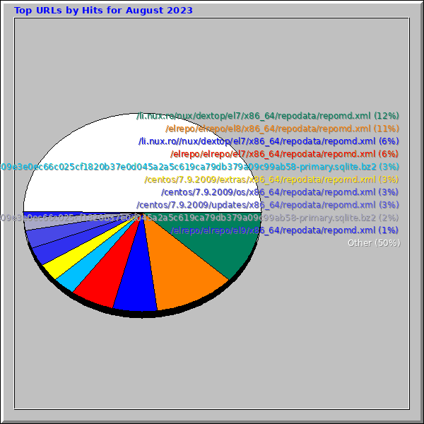Top URLs by Hits for August 2023