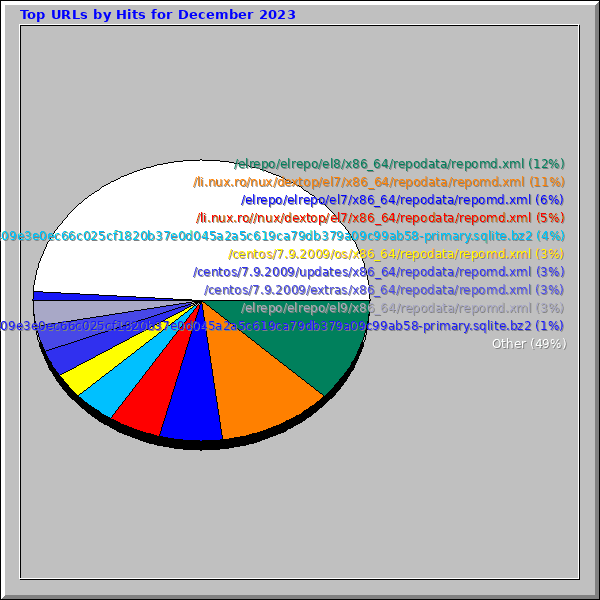 Top URLs by Hits for December 2023
