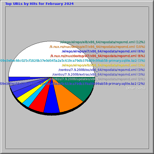 Top URLs by Hits for February 2024