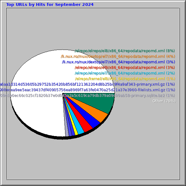 Top URLs by Hits for September 2024