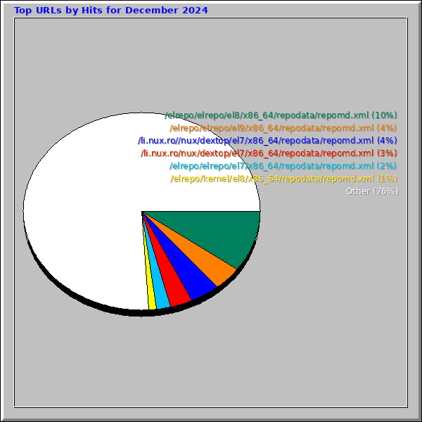 Top URLs by Hits for December 2024