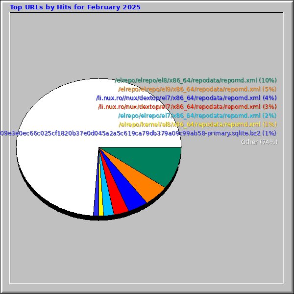 Top URLs by Hits for February 2025