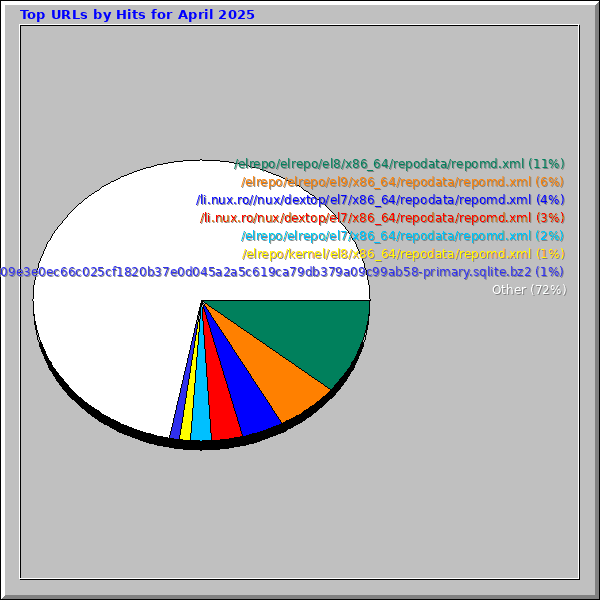 Top URLs by Hits for April 2025