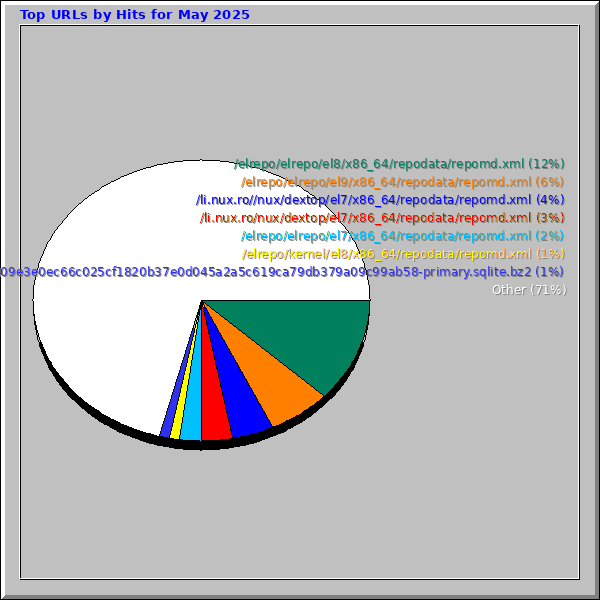 Top URLs by Hits for May 2025