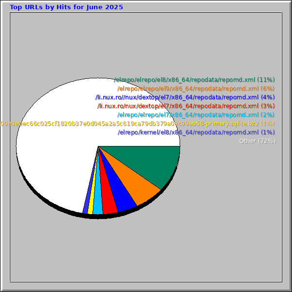 Top URLs by Hits for June 2025