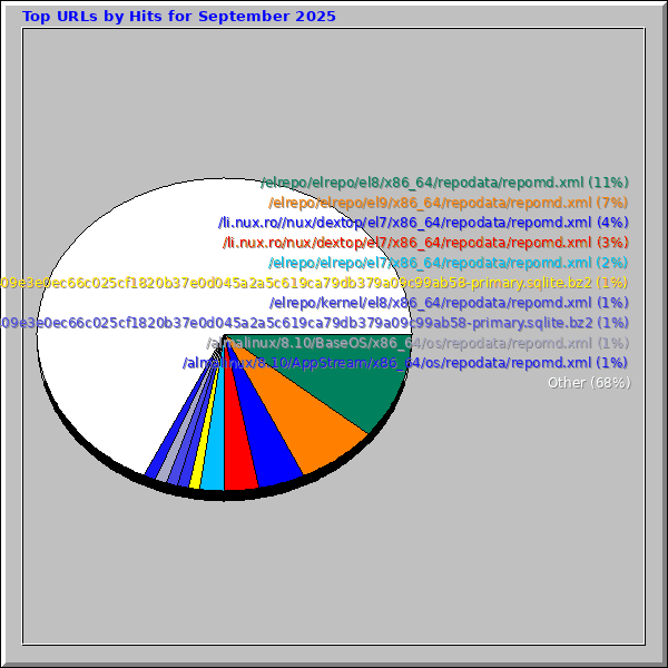 Top URLs by Hits for September 2025