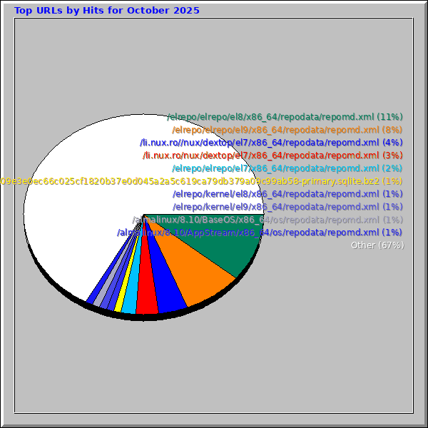 Top URLs by Hits for October 2025