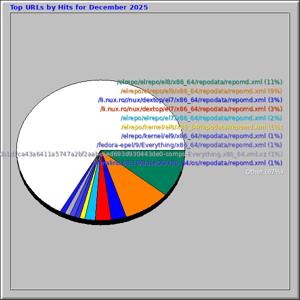 Top URLs by Hits for December 2025