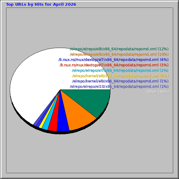 Top URLs by Hits for April 2026
