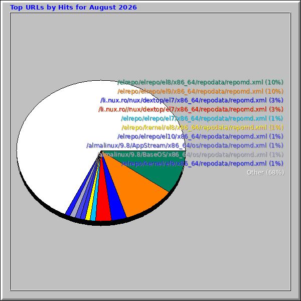 Top URLs by Hits for August 2026