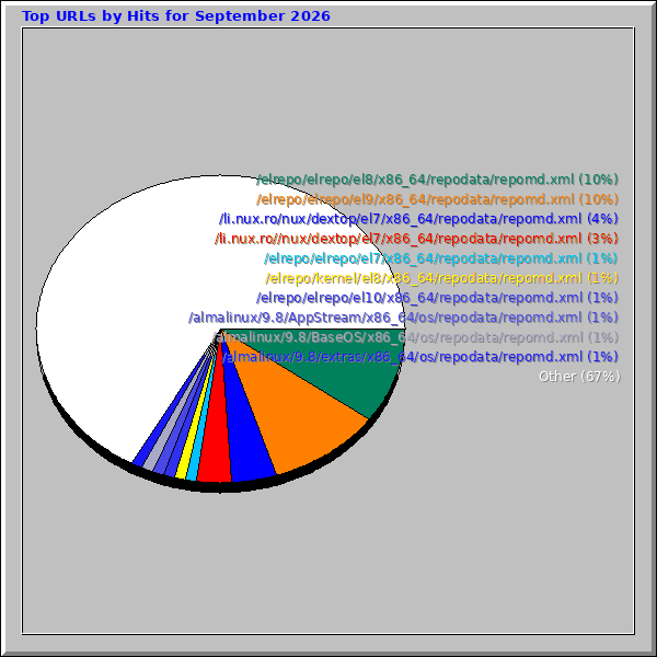 Top URLs by Hits for September 2026 Top URLs by Hits for September 2026