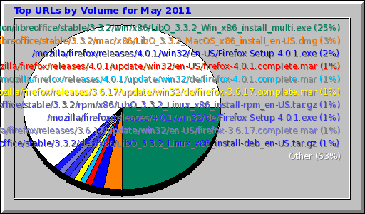 Top URLs by Volume for May 2011