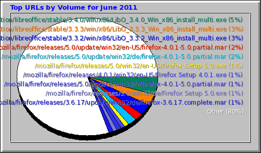 Top URLs by Volume for June 2011