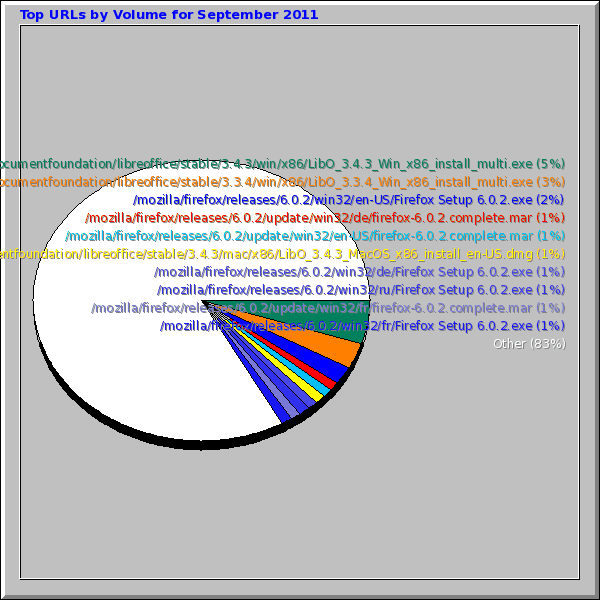 Top URLs by Volume for September 2011