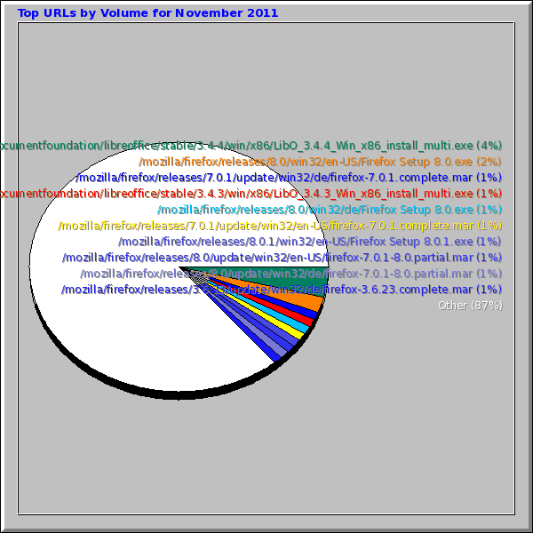 Top URLs by Volume for November 2011