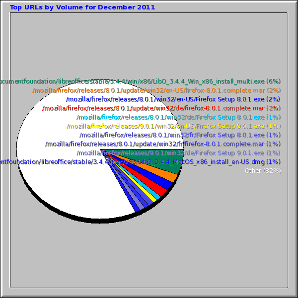 Top URLs by Volume for December 2011