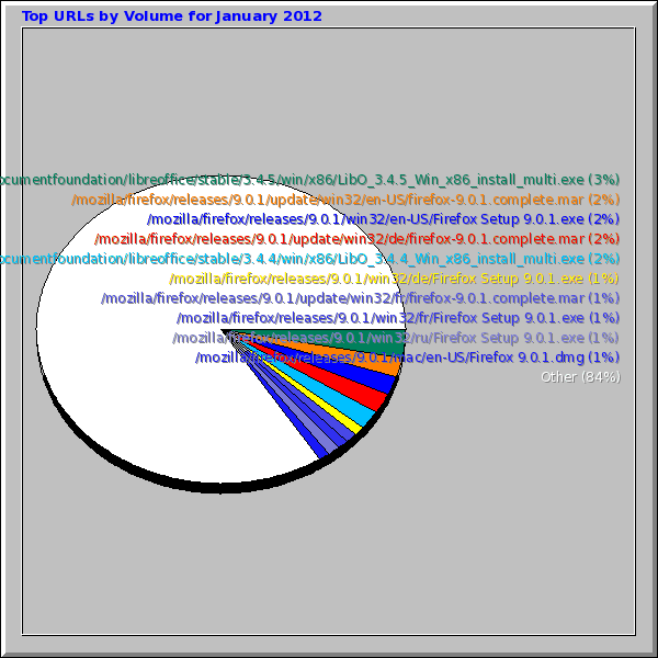 Top URLs by Volume for January 2012