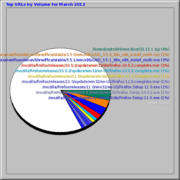 Top URLs by Volume for March 2012