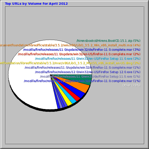 Top URLs by Volume for April 2012