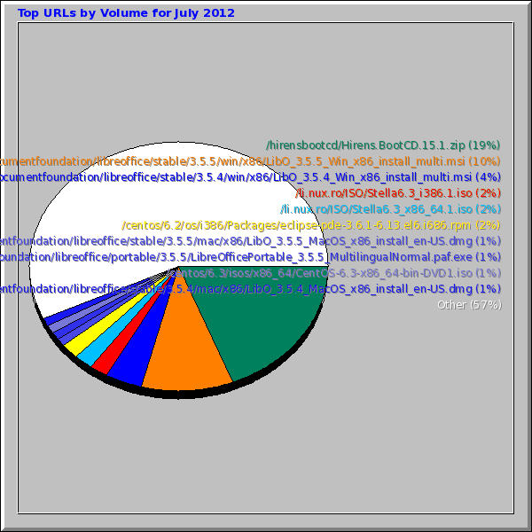 Top URLs by Volume for July 2012