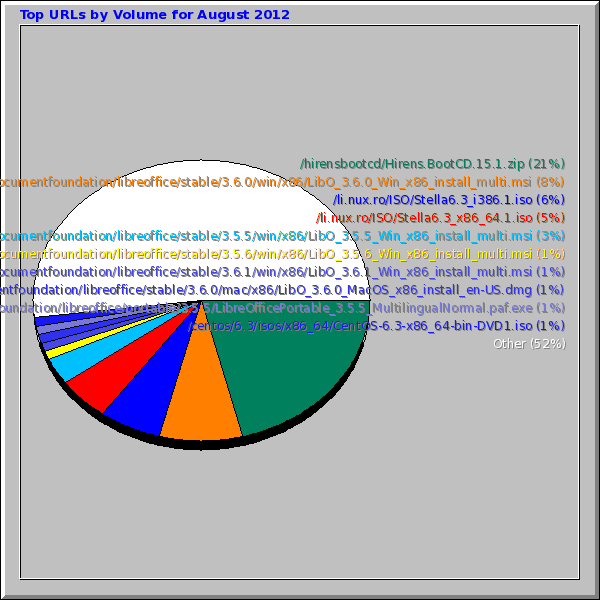 Top URLs by Volume for August 2012
