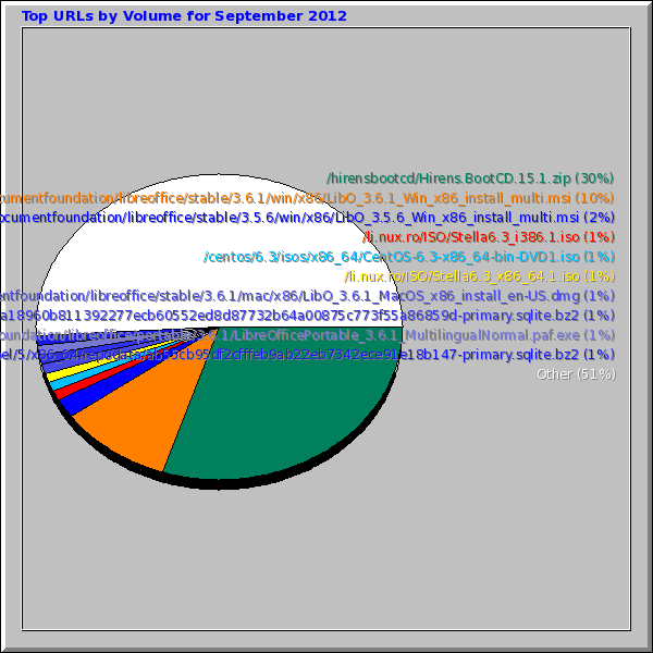 Top URLs by Volume for September 2012