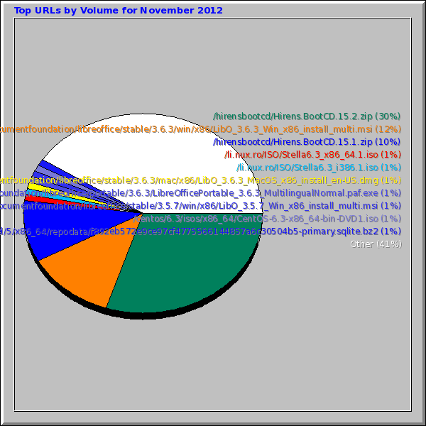 Top URLs by Volume for November 2012