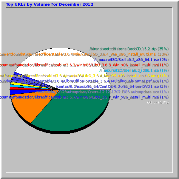 Top URLs by Volume for December 2012